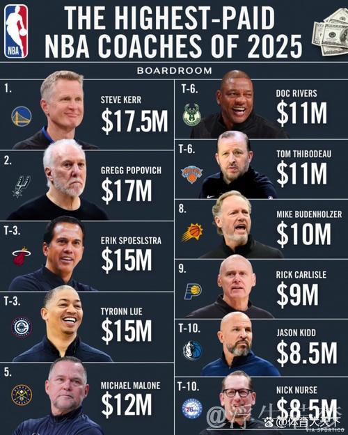 科尔领衔新赛季教练薪资榜,1750万年薪最贵,那最便宜的是谁? 科尔领衔新赛季教练薪资榜,1750万年薪最贵,那最便宜的是谁?